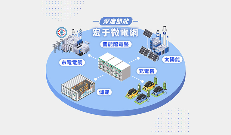 微電網整合與建置 / 儲能系統導入與優化 / 能源管理與節能改善